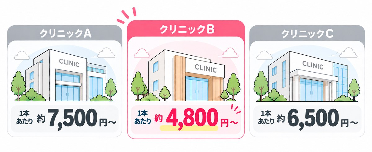 クリニックによって異なる1本あたりの料金イメージ