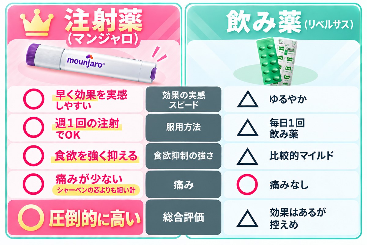 注射薬（マンジャロ）と飲み薬（リベルサス）の比較
