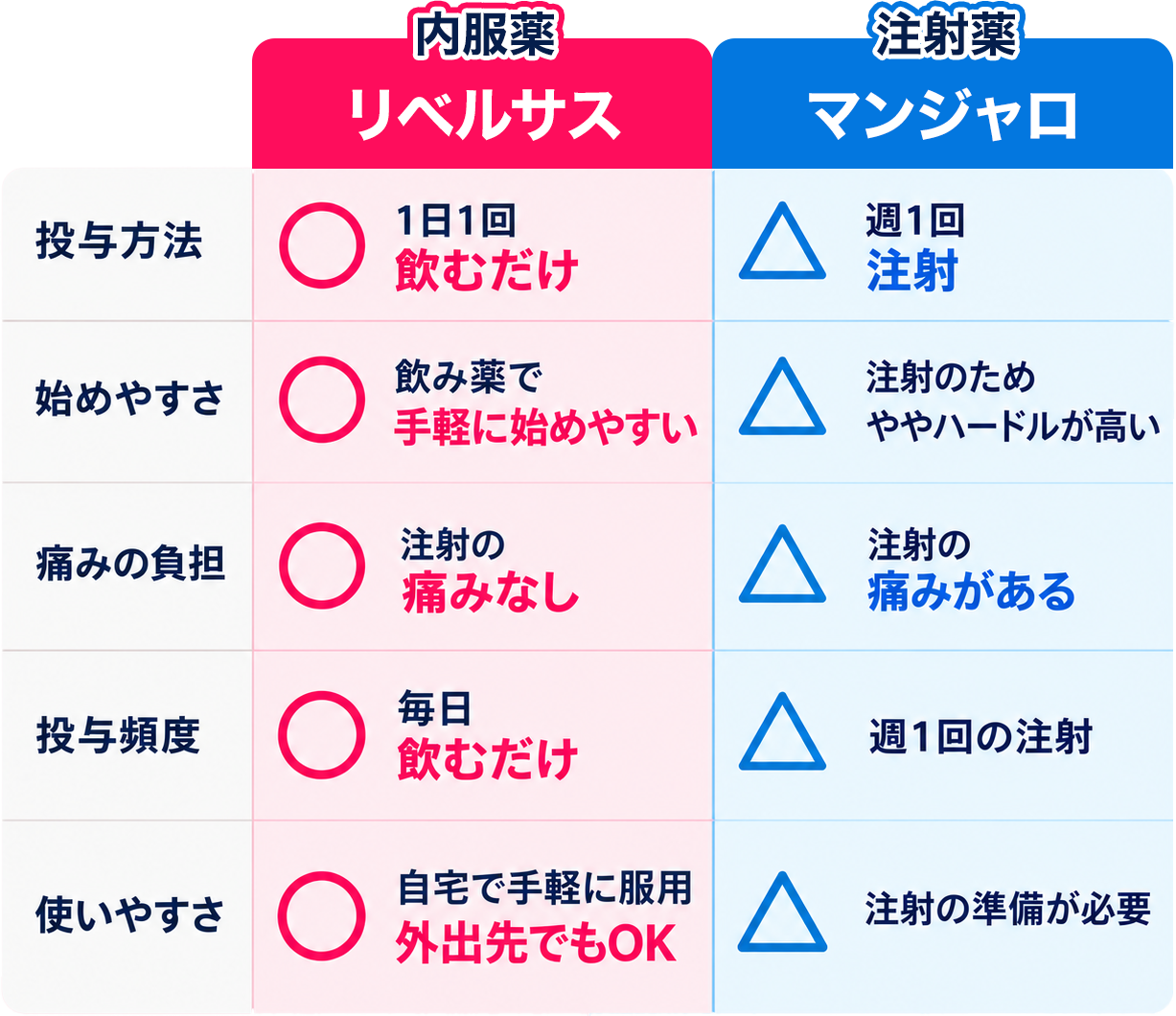 リベルサスとマンジャロの比較